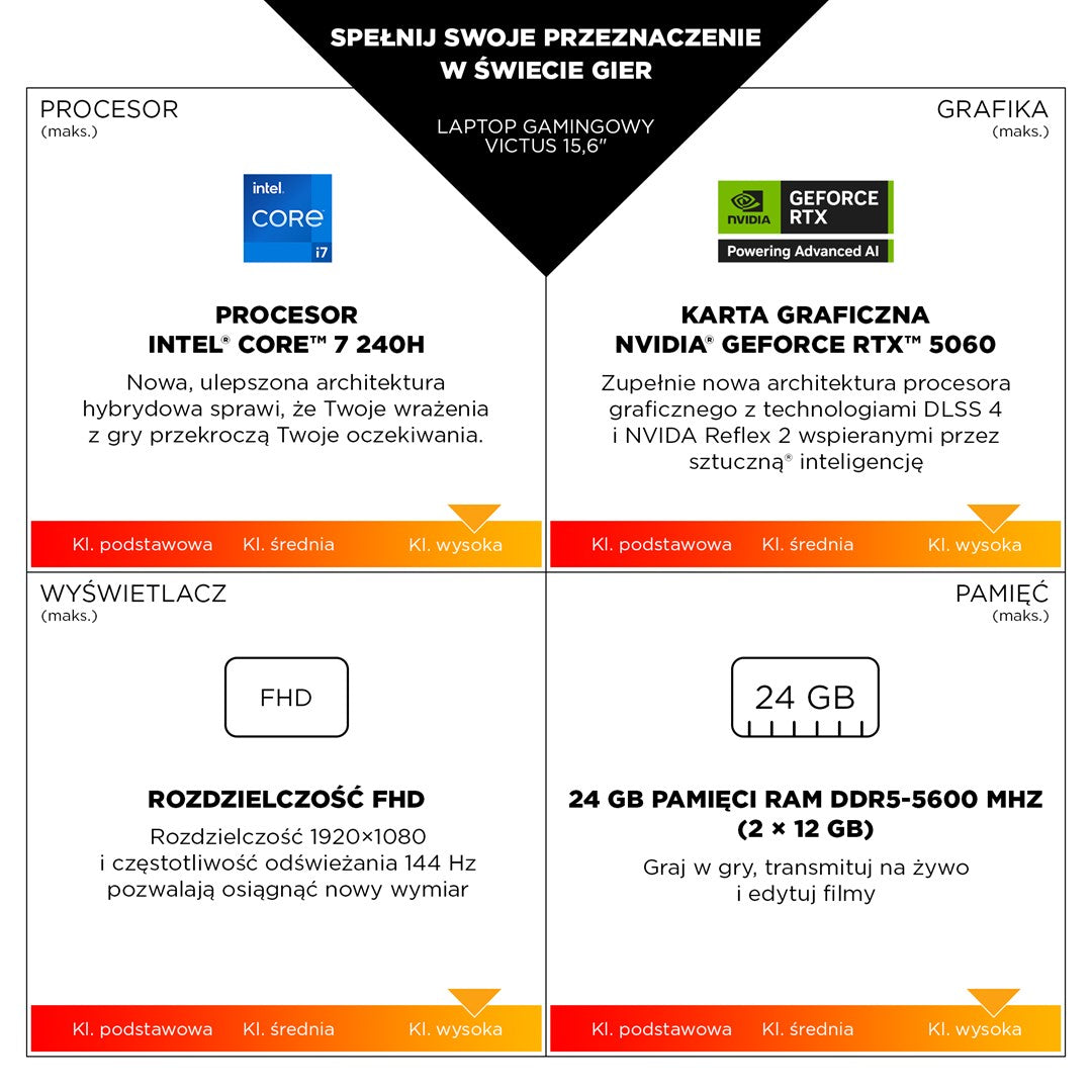 HP Victus 15-fa2243nw i5-13420H 15.6"FHD IPS 144Hz 300nits AG 16GB DDR4 3200 SSD512 GeForce RTX 4050_6GB Cam720p 70Wh Win11 Silver Mica 2Y